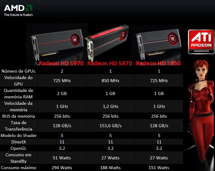 Comparação entre a nova Radeon  HD5970 e suas antecessoras