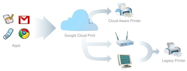 Infográfico sobre o Google Cloud Print
