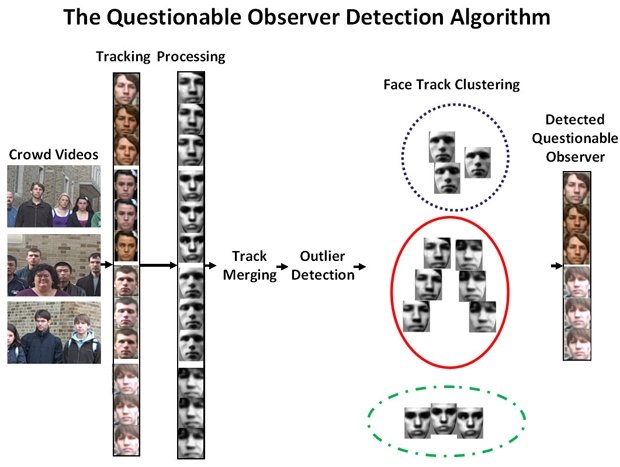 O algoritmo de reconhecimento facial de suspeitos em meio a curiosos.