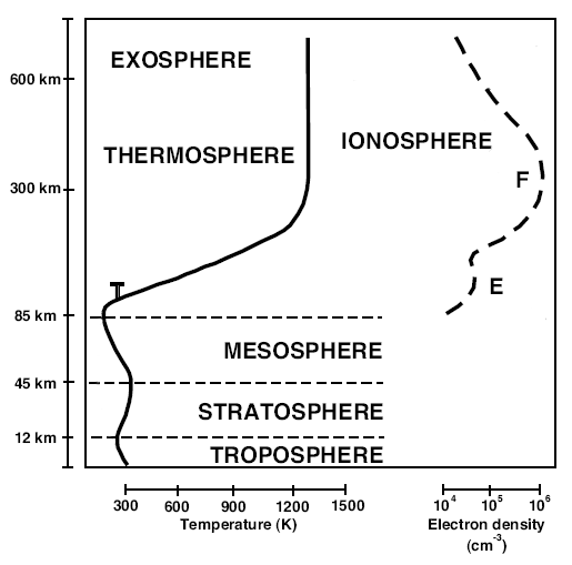 Ionosfera fica entre 100 e 350 Km sobre a superfície