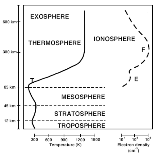 Ionosfera fica entre 100 e 350 Km sobre a superfície