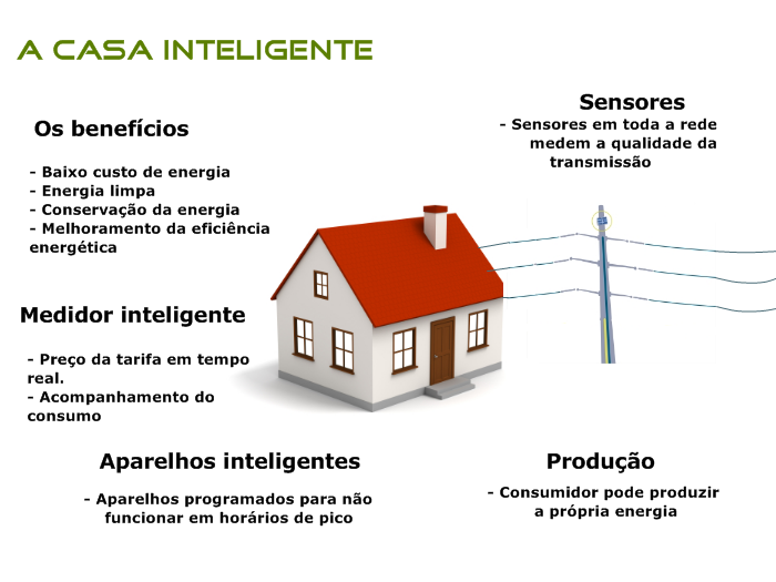Casa inteligente: eficiência energética no futuro das residências