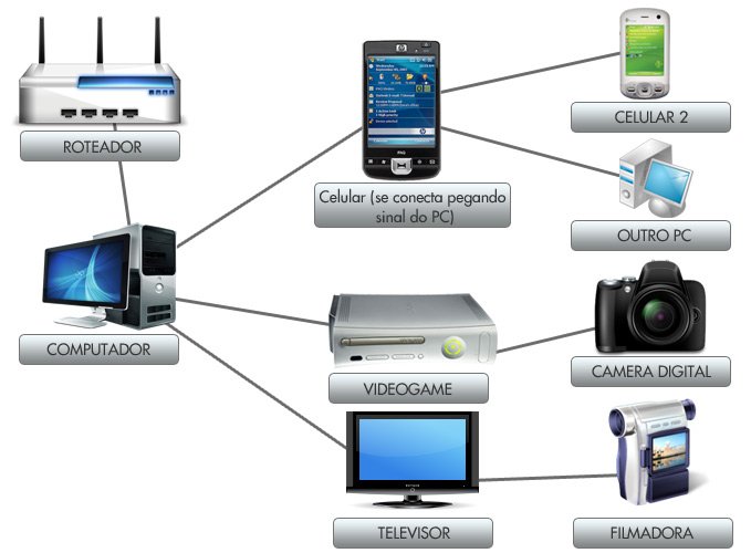 Wi-Fi Direct: conexão sem fronteiras.