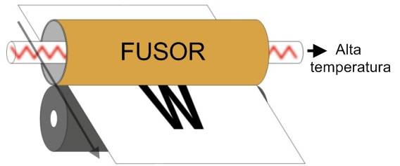 O fusor aquece o pó do toner e produz a imagem final