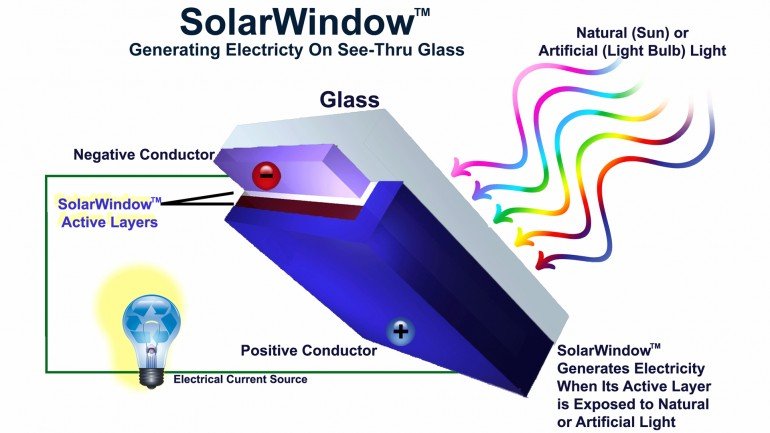 Esquema de captação solar