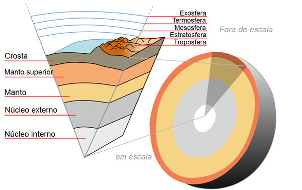 Camadas da Terra