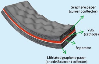 Esquema da bateria de grafeno
