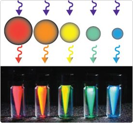 Pontos quânticos diferentes para cada cor