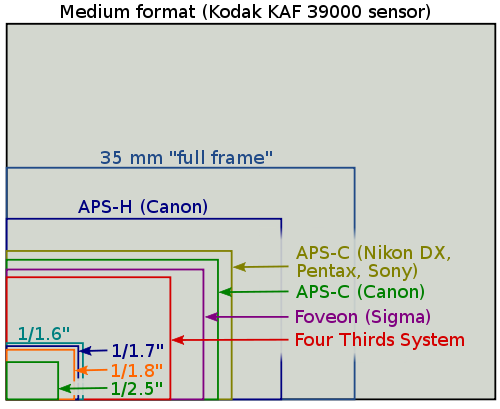 Tabela mostrando diferentes formatos e tamanhos de sensores