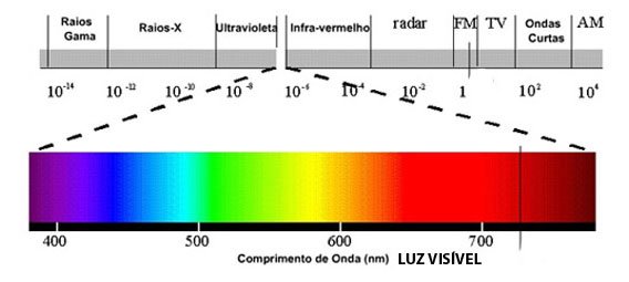 Espectros da luz visíveis ao olho humano