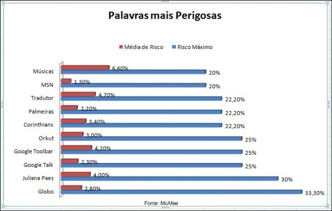 Os termos mais perigosos de busca na internet