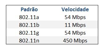 Padrões de Wi-Fi