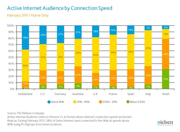 Estudo revela que maioria de brasileiros navega a menos de 2 Mbps