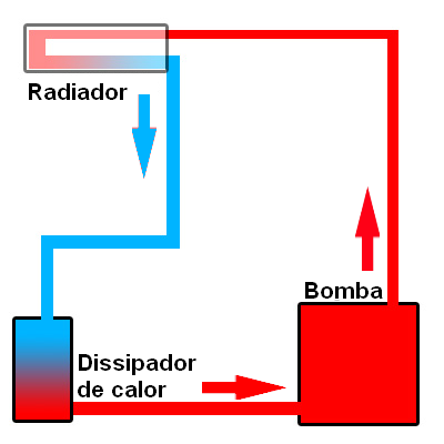 Esquema simplificado do resfriamento a líquido