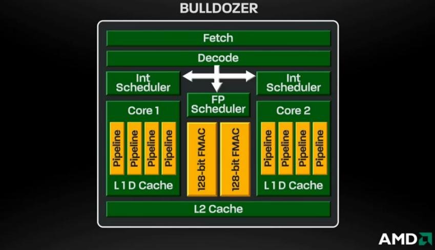 Arquitetura dos processadores AMD Bulldozer