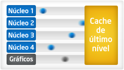 Núcleos trabalham em conjunto com a GPU